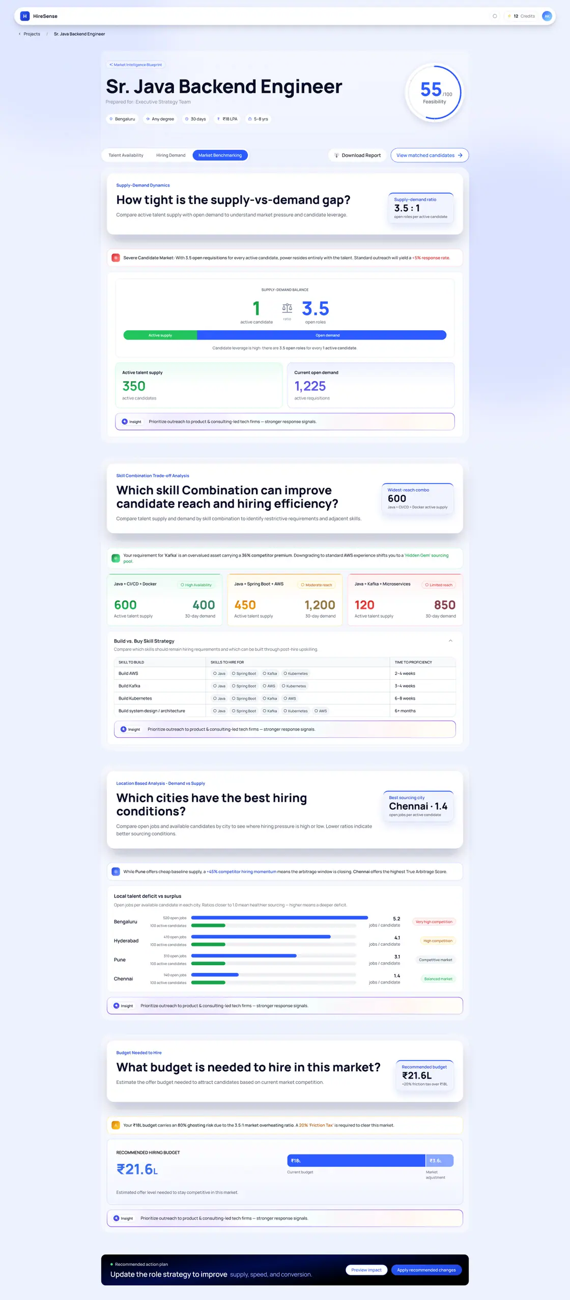 Market Benchmarking report: 3.5:1 ratio, city arbitrage, market median CTC